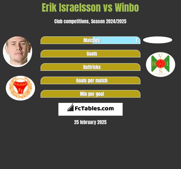 Erik Israelsson vs Winbo h2h player stats