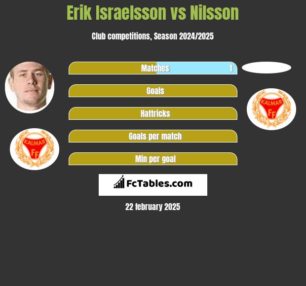 Erik Israelsson vs Nilsson h2h player stats