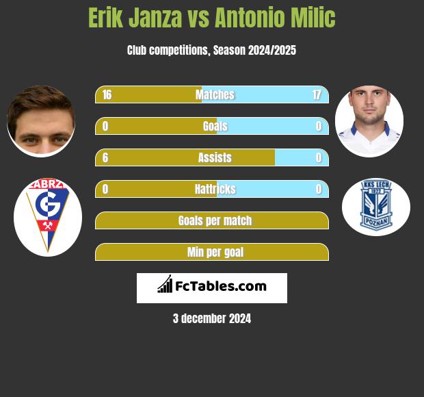 Erik Janza vs Antonio Milic h2h player stats