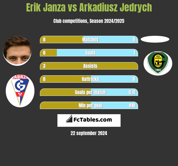 Erik Janza vs Arkadiusz Jędrych h2h player stats