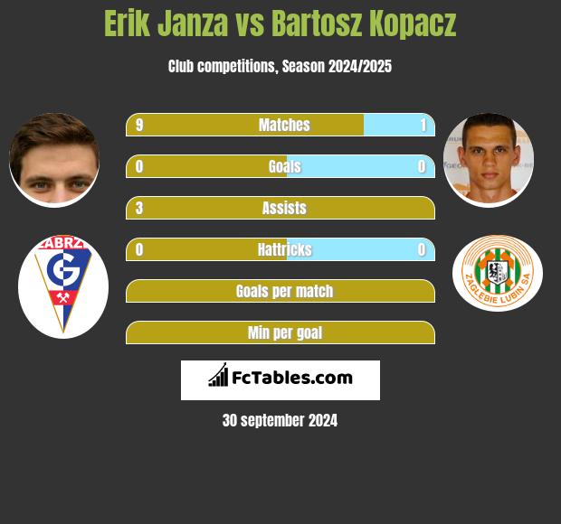 Erik Janza vs Bartosz Kopacz h2h player stats