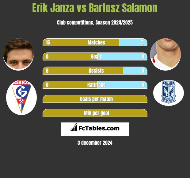 Erik Janza vs Bartosz Salamon h2h player stats