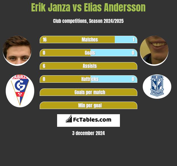 Erik Janza vs Elias Andersson h2h player stats