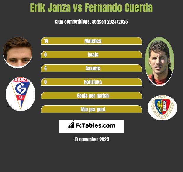 Erik Janza vs Fernando Cuerda h2h player stats