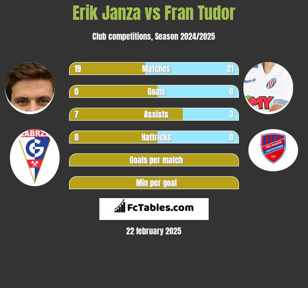 Erik Janza vs Fran Tudor h2h player stats