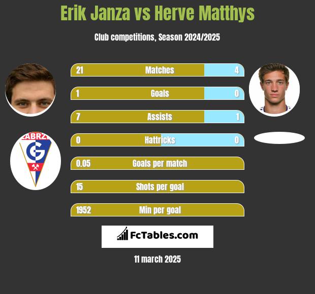 Erik Janza vs Herve Matthys h2h player stats