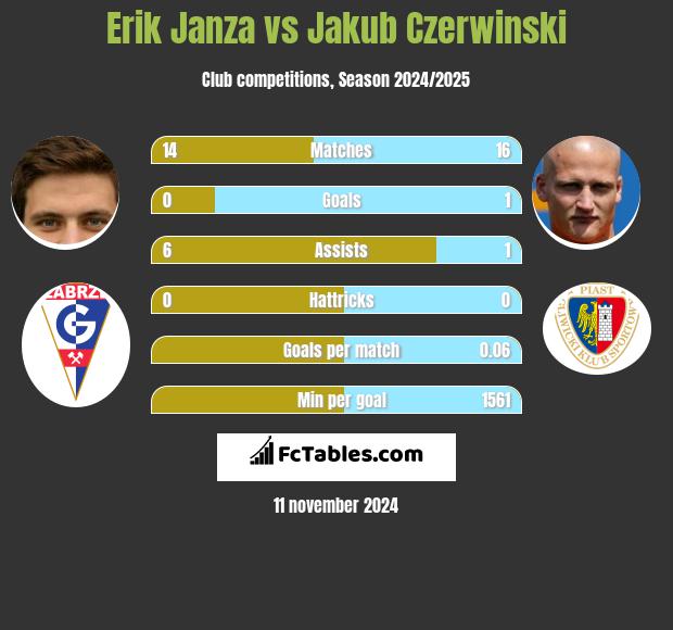 Erik Janza vs Jakub Czerwiński h2h player stats