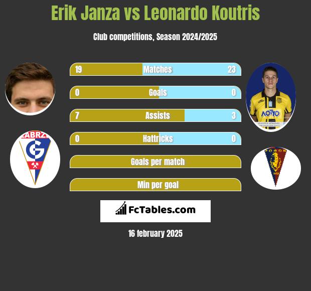 Erik Janza vs Leonardo Koutris h2h player stats