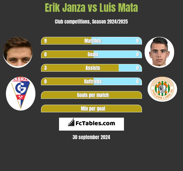 Erik Janza vs Luis Mata h2h player stats