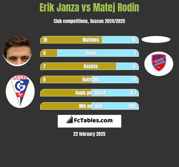 Erik Janza vs Matej Rodin h2h player stats