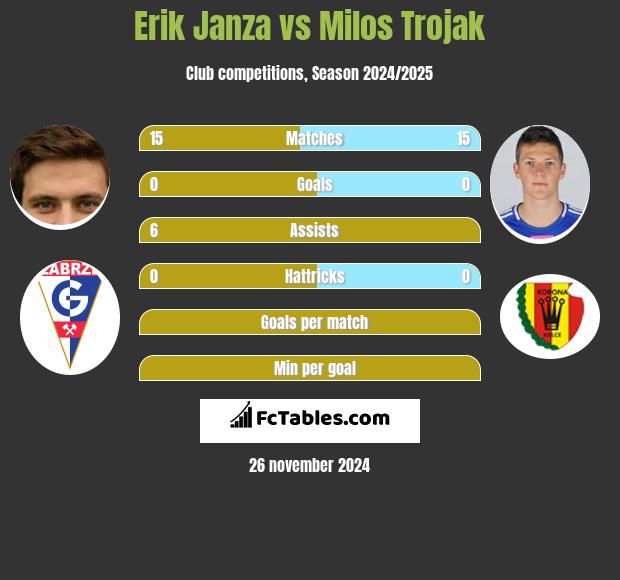 Erik Janza vs Milos Trojak h2h player stats