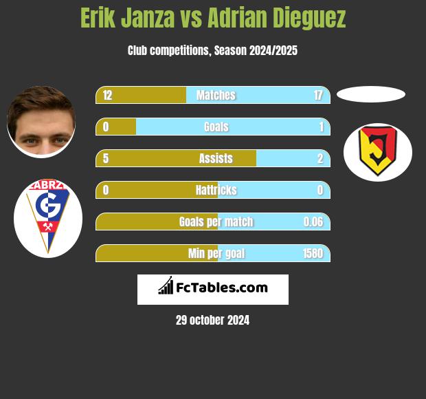 Erik Janza vs Adrian Dieguez h2h player stats