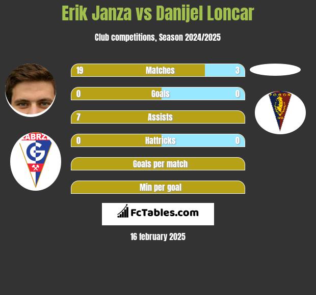 Erik Janza vs Danijel Loncar h2h player stats