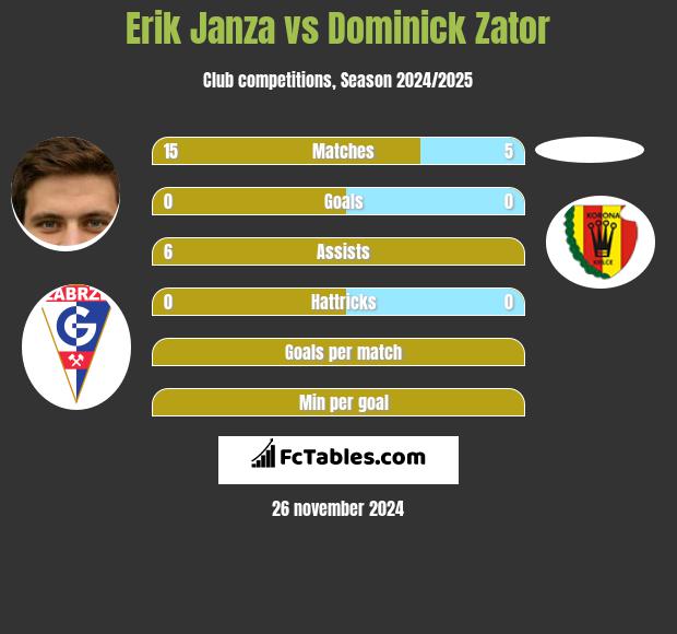 Erik Janza vs Dominick Zator h2h player stats