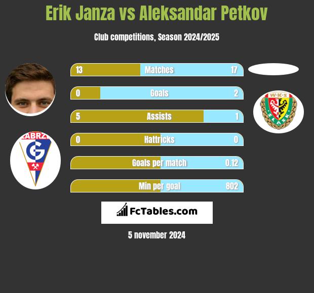 Erik Janza vs Aleksandar Petkov h2h player stats