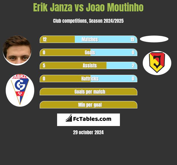 Erik Janza vs Joao Moutinho h2h player stats