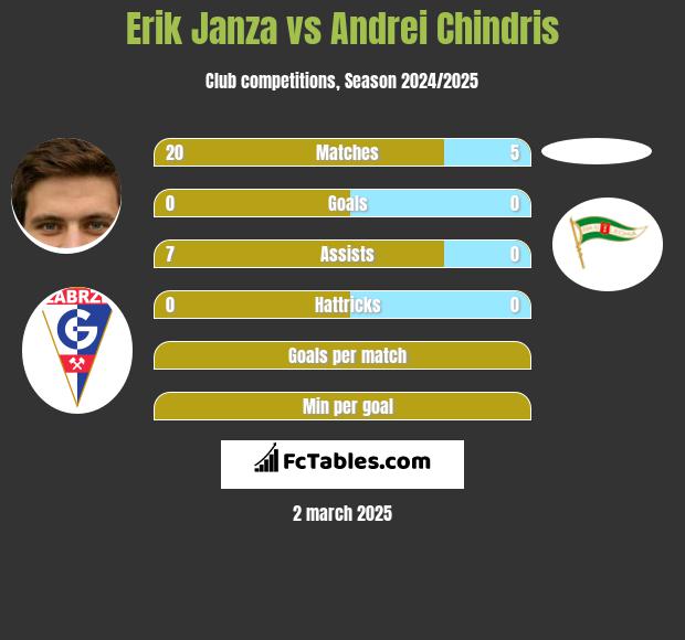 Erik Janza vs Andrei Chindris h2h player stats