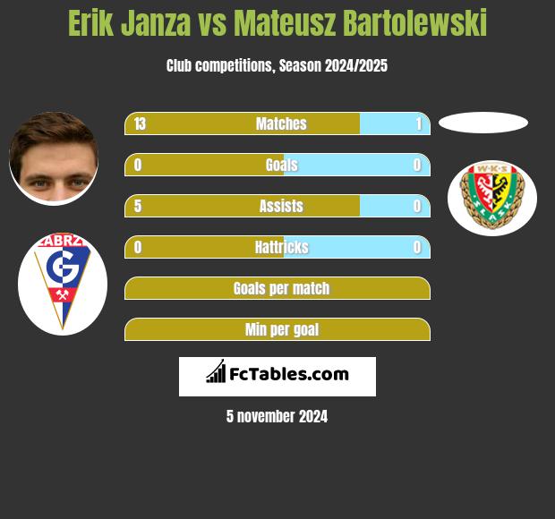 Erik Janza vs Mateusz Bartolewski h2h player stats