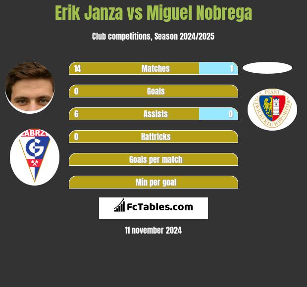 Erik Janza vs Miguel Nobrega h2h player stats