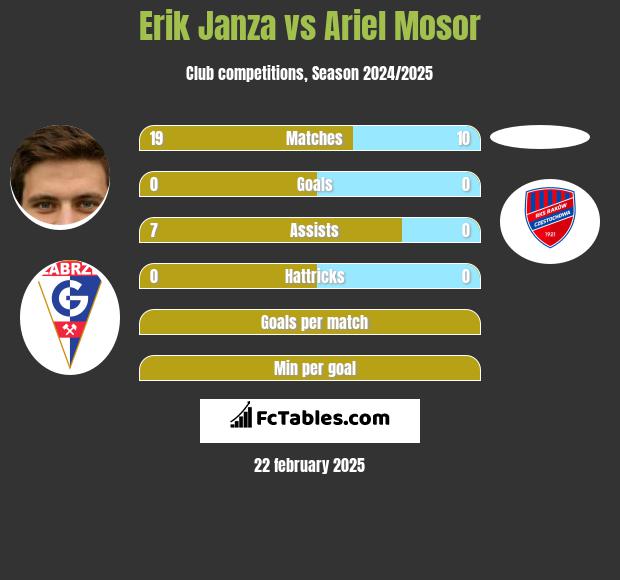 Erik Janza vs Ariel Mosor h2h player stats