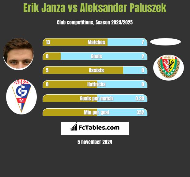 Erik Janza vs Aleksander Paluszek h2h player stats