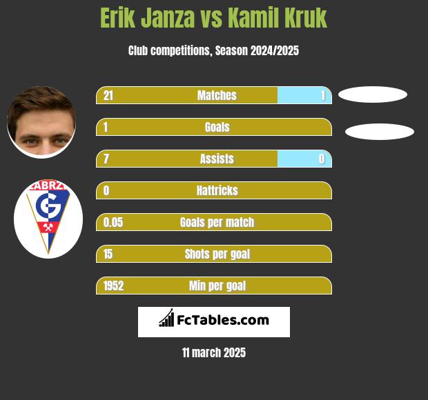 Erik Janza vs Kamil Kruk h2h player stats