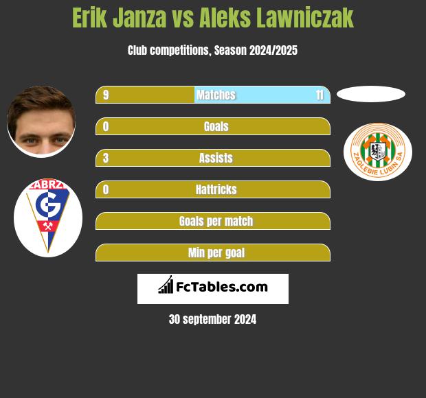 Erik Janza vs Aleks Lawniczak h2h player stats