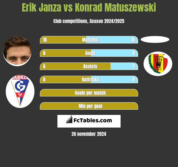 Erik Janza vs Konrad Matuszewski h2h player stats