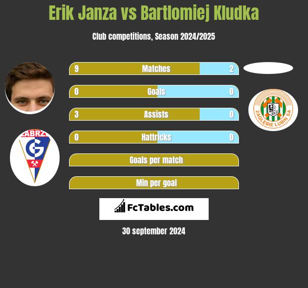 Erik Janza vs Bartlomiej Kludka h2h player stats