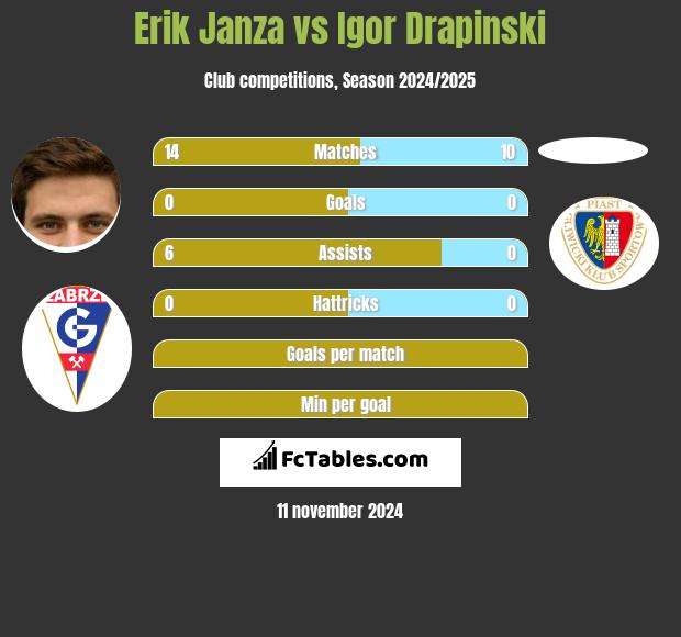 Erik Janza vs Igor Drapinski h2h player stats