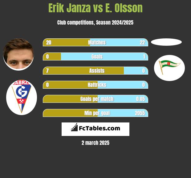 Erik Janza vs E. Olsson h2h player stats