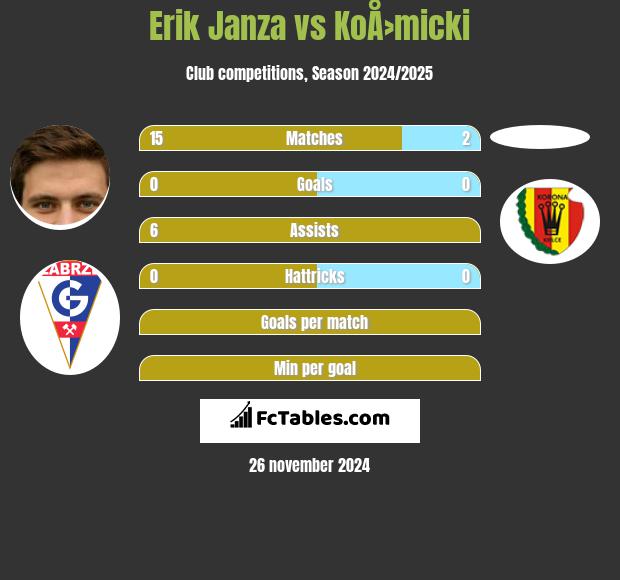 Erik Janza vs KoÅ›micki h2h player stats