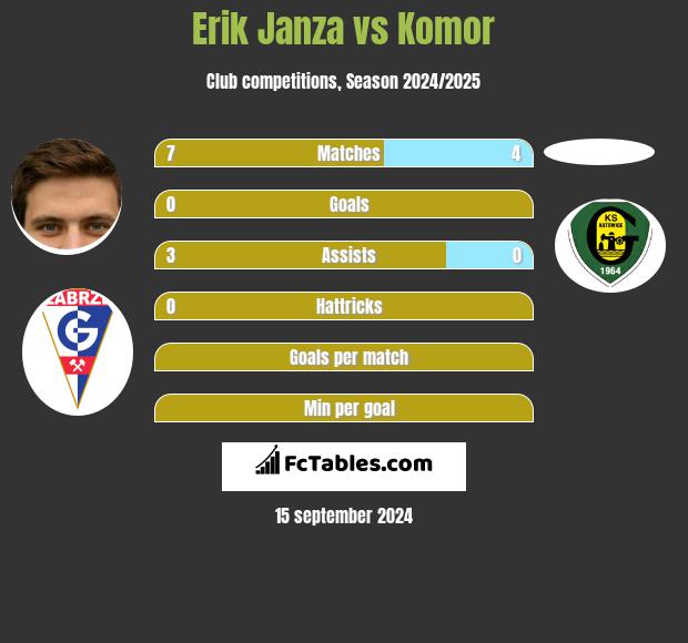 Erik Janza vs Komor h2h player stats