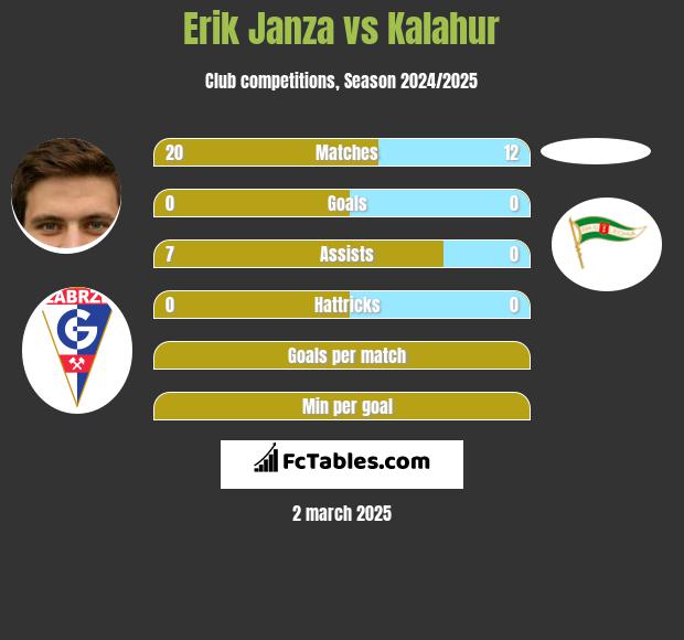 Erik Janza vs Kalahur h2h player stats