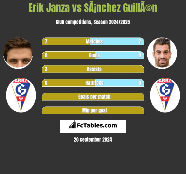 Erik Janza vs SÃ¡nchez GuillÃ©n h2h player stats