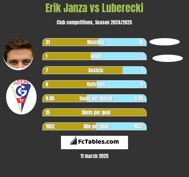 Erik Janza vs Luberecki h2h player stats