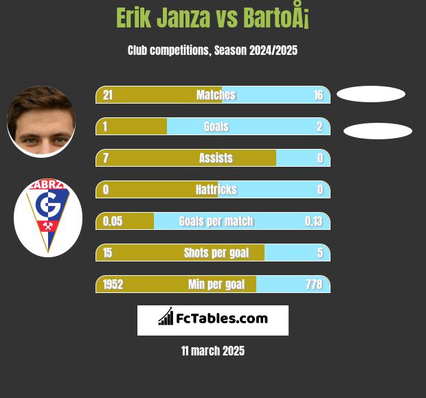 Erik Janza vs BartoÅ¡ h2h player stats