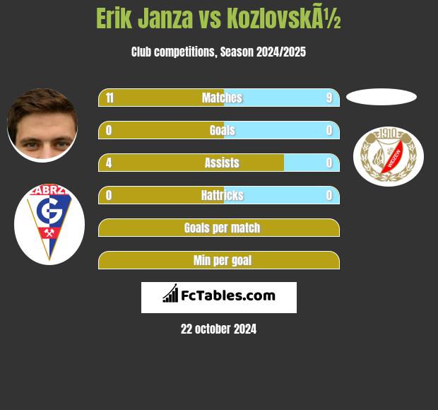 Erik Janza vs KozlovskÃ½ h2h player stats