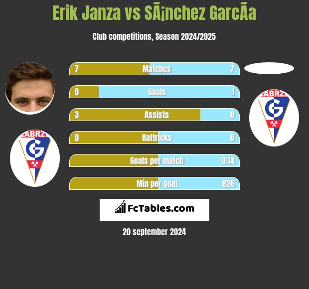 Erik Janza vs SÃ¡nchez GarcÃ­a h2h player stats