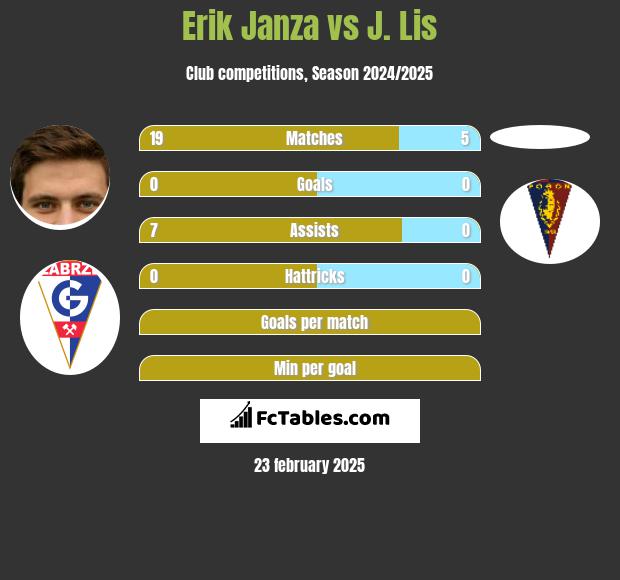 Erik Janza vs J. Lis h2h player stats