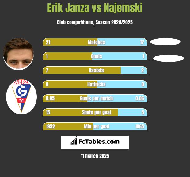 Erik Janza vs Najemski h2h player stats