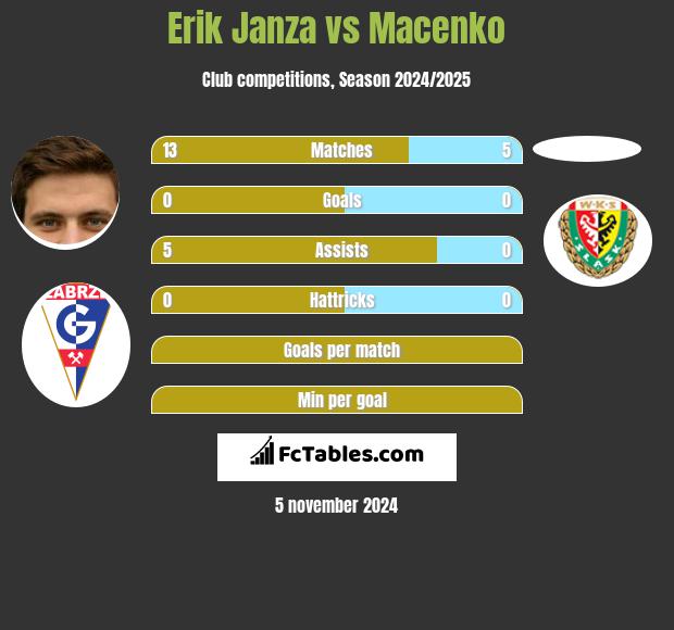 Erik Janza vs Macenko h2h player stats