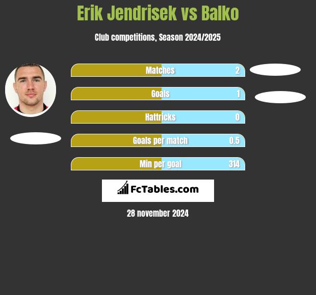 Erik Jendrisek vs Balko h2h player stats