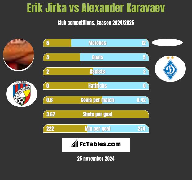 Erik Jirka vs Alexander Karavaev h2h player stats