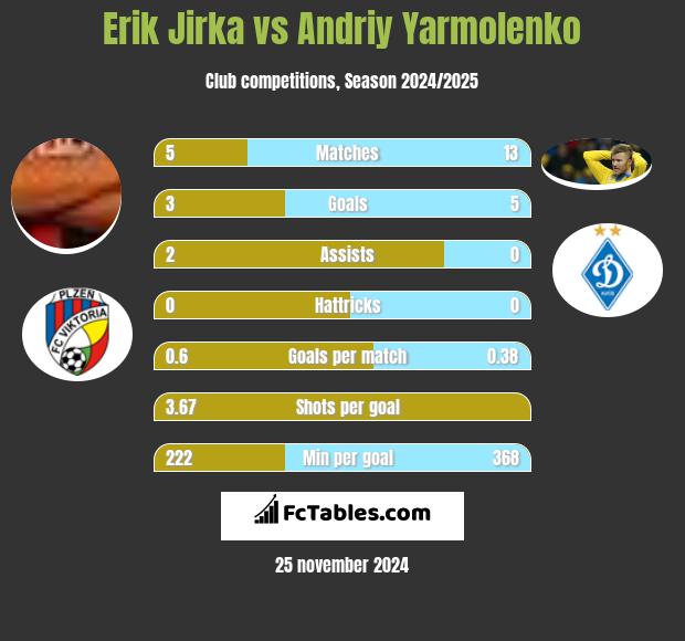 Erik Jirka vs Andrij Jarmołenko h2h player stats