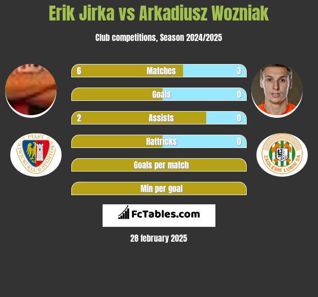 Erik Jirka vs Arkadiusz Woźniak h2h player stats