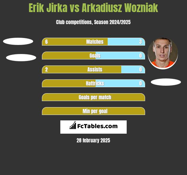 Erik Jirka vs Arkadiusz Wozniak h2h player stats