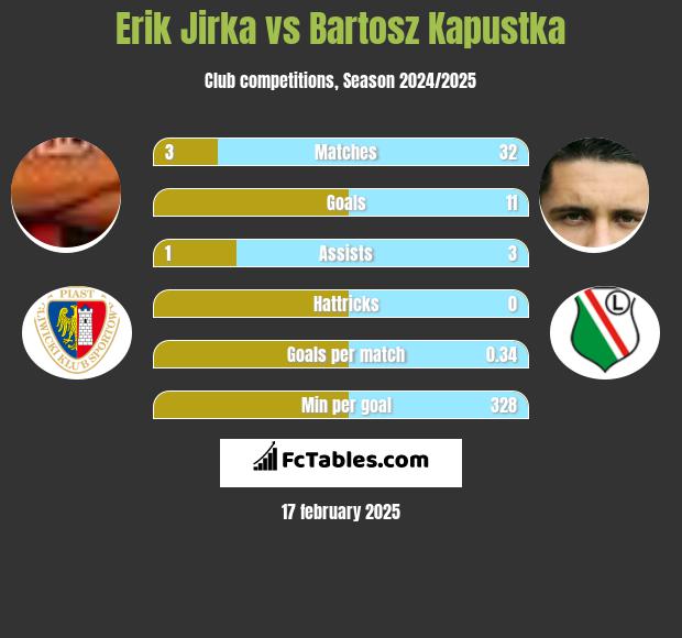 Erik Jirka vs Bartosz Kapustka h2h player stats