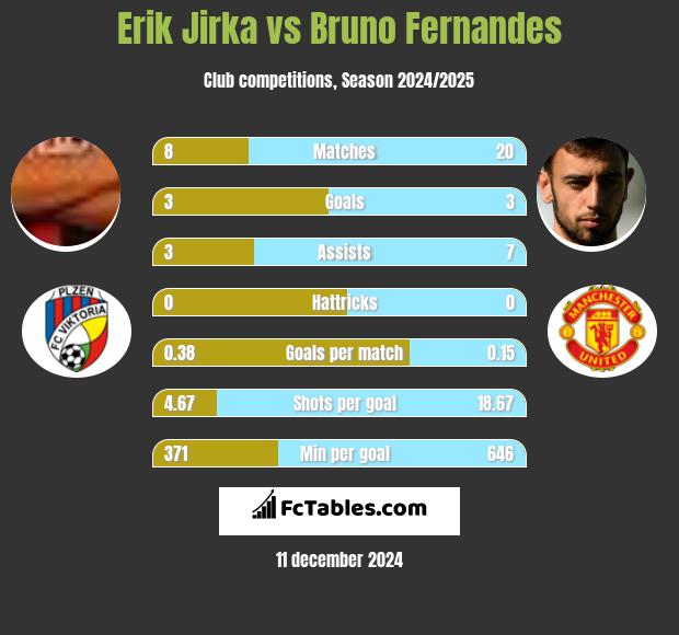 Erik Jirka vs Bruno Fernandes h2h player stats