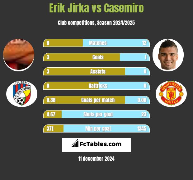 Erik Jirka vs Casemiro h2h player stats